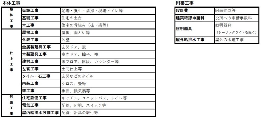 本体価格に含まれるもの